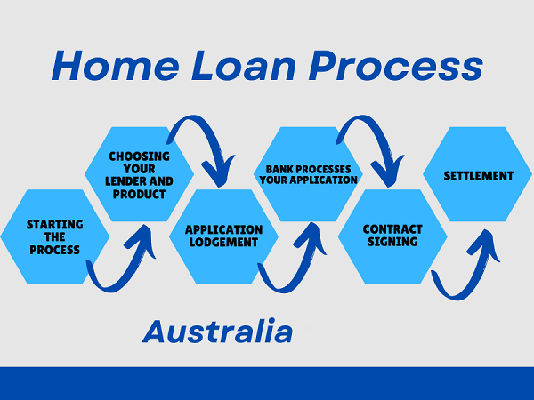 How to Apply for Mortgages in Australia?