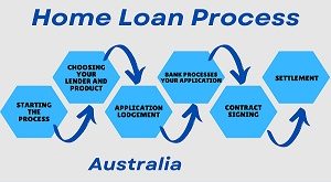 How to Apply for Mortgages in Australia?