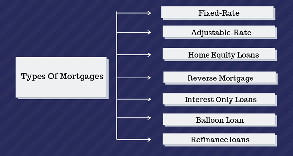 Mortgage Types in the USA