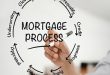 How Does the Mortgage Application Process Work?